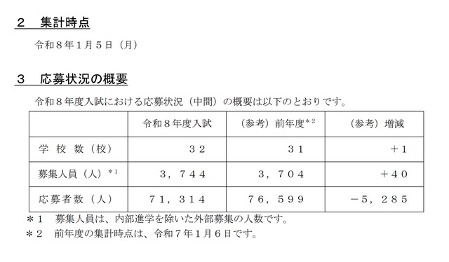 令和8年度 埼玉県私立中学校・中等教育学校入試応募状況（中間）［令和8年1月5日現在］