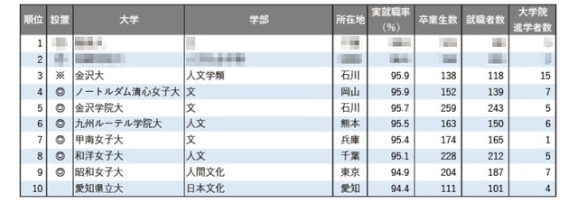 2025年学部系統別実就職率ランキング（文・人文・外国語系学系）1位～10位