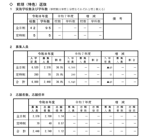 令和8年度山形県公立高等学校入学者選抜 前期（特色）選抜の志願状況