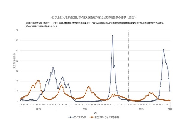 インフルエンザと新型コロナウイルス感染症の定点当たり報告数の推移（全国）