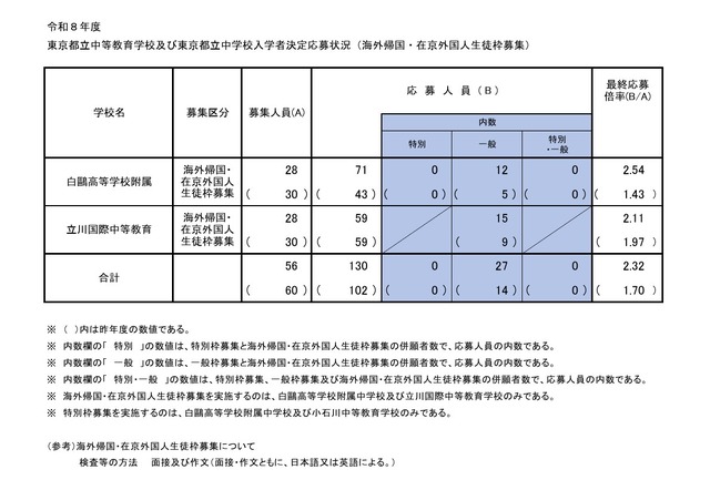海外帰国・在京外国人生徒枠募集の応募状況