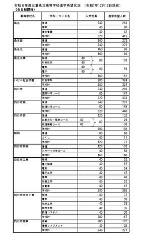 令和8年度三重県立高等学校進学希望状況 （令和7年12月12日現在）全日制課程
