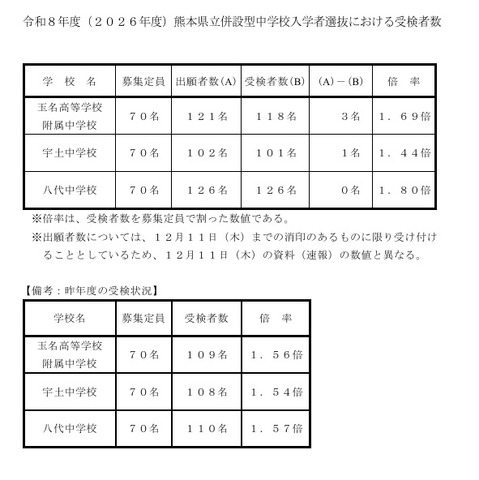 令和8年度（2026年度）熊本県立併設型中学校入学者選抜における受検者数