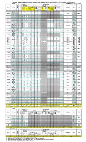 令和8年度島根県公立高等学校入学者選抜 総合選抜・中高一貫教育校（連携型）に係る入学者選抜・スポーツ特別選抜出願者数（学校別）