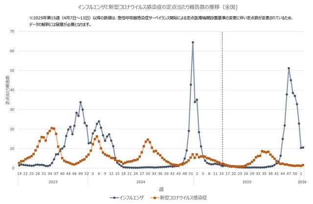 インフルエンザと新型コロナウイルス感染症の定点あたり報告数の推移（全国）