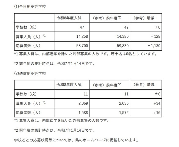 応募状況の概要