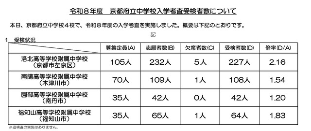 令和8年度　京都府立中学校入学考査受検者数について