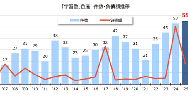 学習塾の倒産・負債額推移