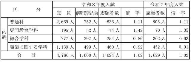 令和8年度山梨県公立高等学校入学者選抜前期募集志願者数について （甲陵高校を除く）