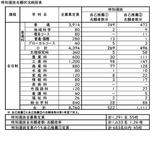 令和8年度公立高等学校入学者選抜　特別選抜志願状況