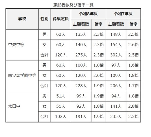 志願者数および倍率一覧