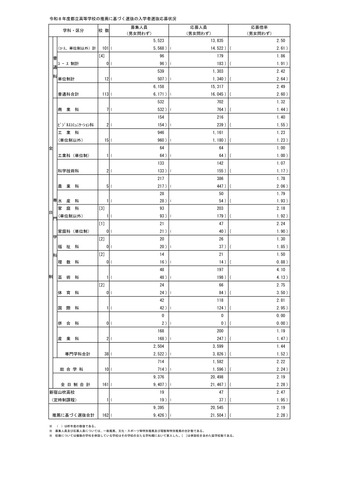 2026年度東京都立高等学校入学者選抜応募状況（推薦応募および国際バカロレアコースの応募）：総括表