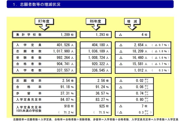 私立高等学校の概況（志願者数等の増減状況）