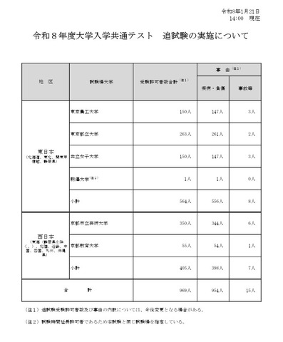 令和8年度大学入学共通テスト追試験の実施について（1月21日14時現在）