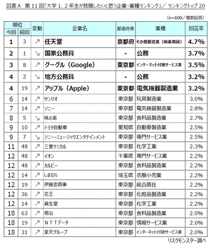 大学1、2年生が就職したいと思う企業・業種ランキングトップ20