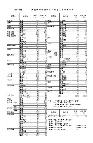 令和8年度県立高等学校学科別特色入学志願者数