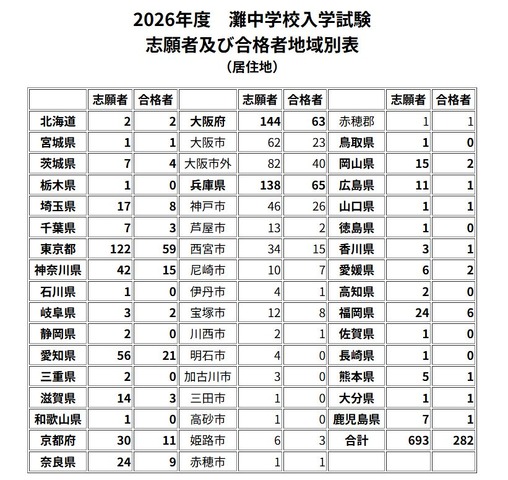 2026年度　灘中学校入学試験志願者および合格者地域別表（居住地）