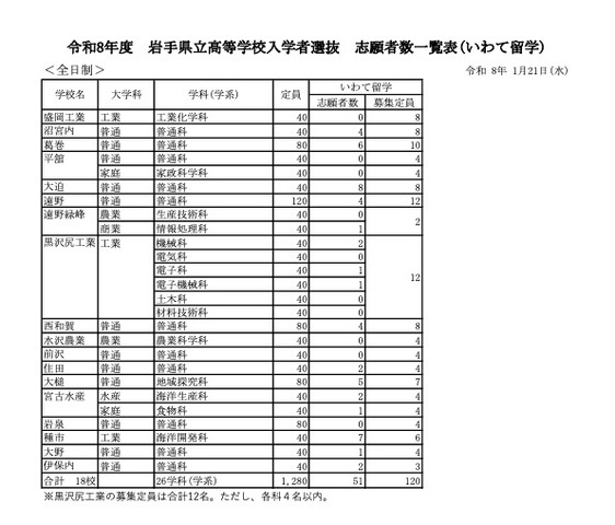 令和8年度 岩手県立高等学校入学者選抜 志願者数一覧表（いわて留学）