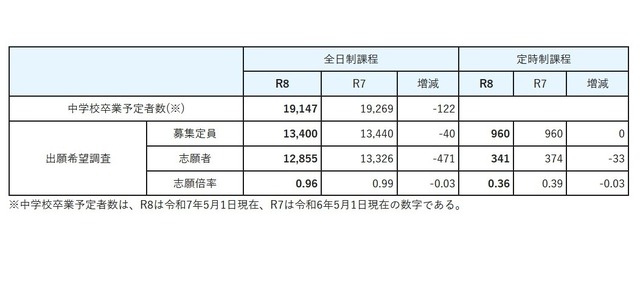 2026年度宮城県公立高等学校入学者選抜に係る出願希望調査（総括）