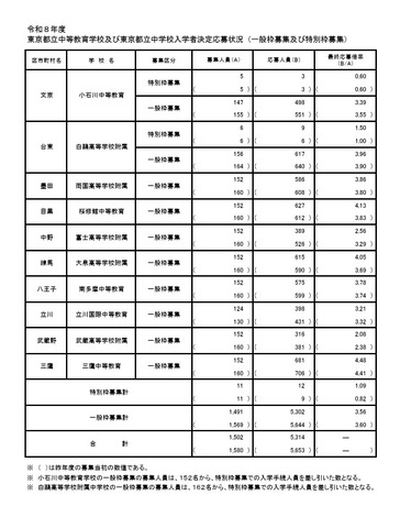2026年度東京都立中等教育学校および東京都立中学校入学者決定応募状況（一般枠募集および特別枠募集）