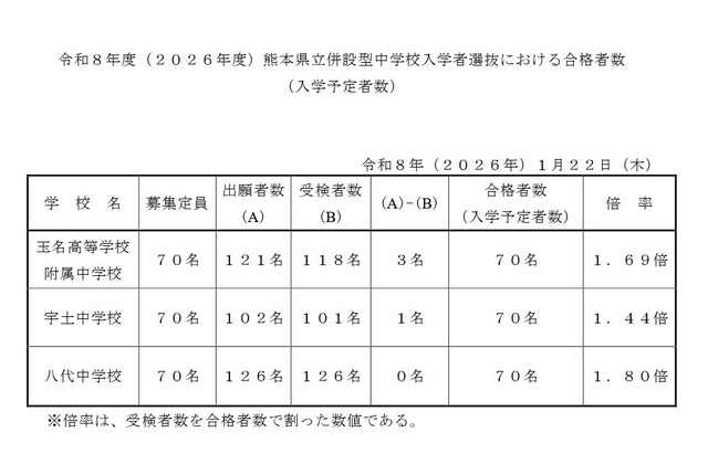 2026年度熊本県立併設型中学校入学者選抜における合格者数（入学予定者数）