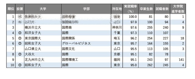 2025年学部系統別実就職率ランキング（国際系）