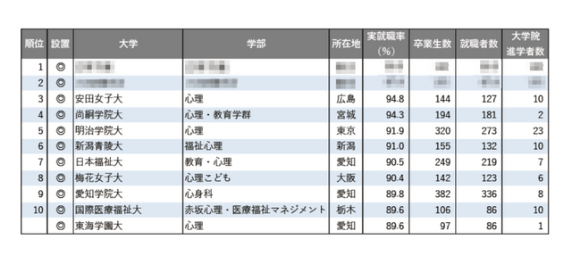 2025年学部系統別実就職率ランキング（心理系）