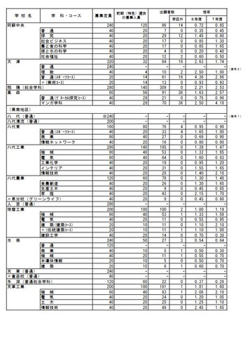 2026年度　熊本県公立高等学校入学者選抜における前期（特色）選抜出願者数