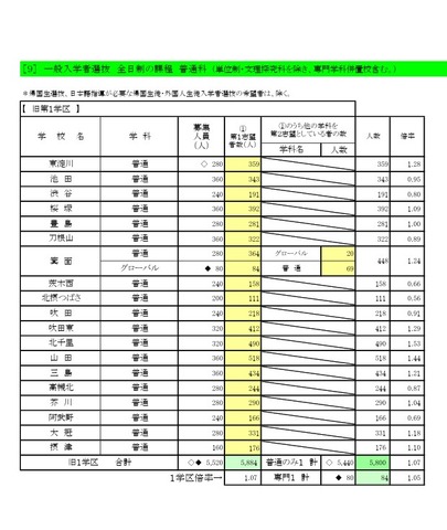 一般入学者選抜 全日制の課程