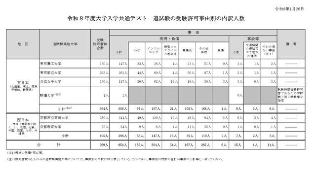2026年度大学入学共通テスト　追試験の受験許可事由別の内訳人数