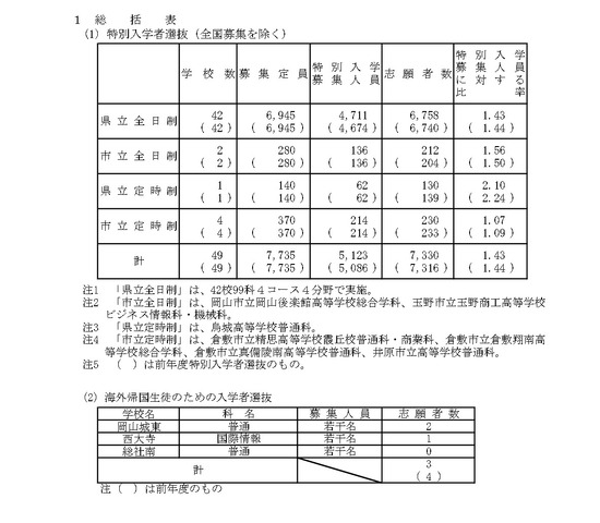 令和8年度岡山県公立高等学校特別入学者選抜等志願者数、　総括表