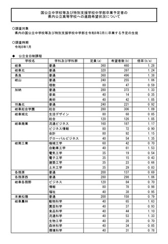 県内公立高等学校への進学希望調査結果（2026年1月実施）