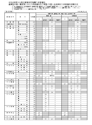 令和8年度大分県立高等学校推薦入学者選抜、連携型中高一貫教育に係る入学者選抜、帰国・外国人生徒特別入学者選抜志願状況（全日制）