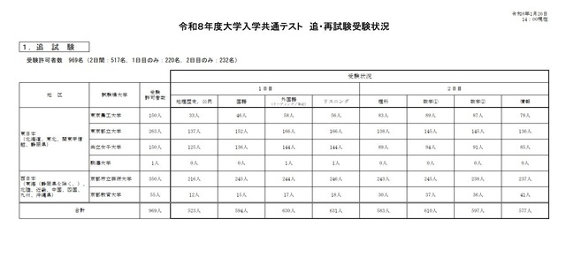 令和8年度大学入学共通テスト　追再試験受験状況
