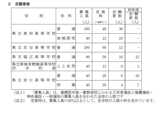 令和8年度愛知県公立高等学校 連携型中高一貫教育校にかかる入学者選抜の志願者数