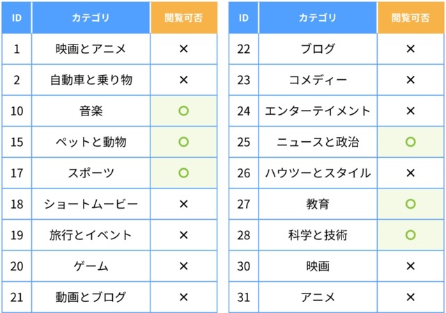 YouTube動画をカテゴリ単位でフィルタリング