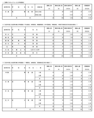 国際バカロレアコース・在京外国人生徒等対象（受検状況）