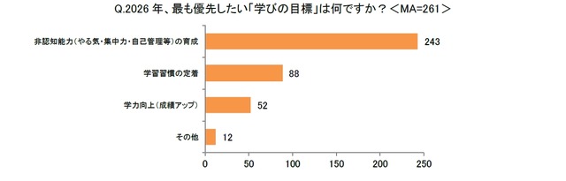 2026年、もっとも優先したい「学びの目標」は何ですか？