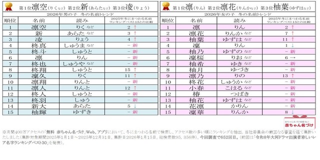 2026年男女別 冬にまつわる名前ランキングベスト15