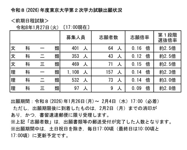 令和8年度（2026年度）東京大学第2次学力試験出願状況速報（2026年1月27日17:00時点）