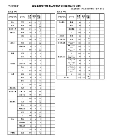 公立高等学校推薦入学者選抜出願状況（全日制）