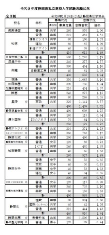 2026年度（令和8年度）静岡県私立高校入学試験志願状況
