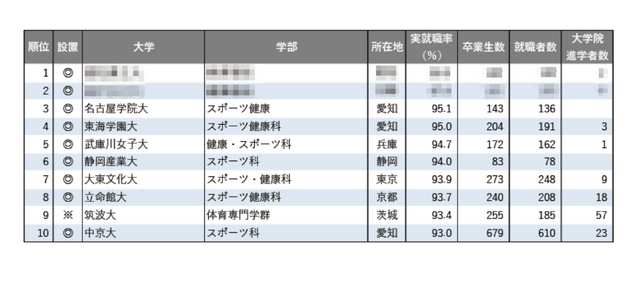 2025年学部系統別実就職率ランキング（体育・スポーツ系）