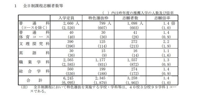 2026（令和8）年度山口県公立高等学校特色選抜志願者数：全日制課程志願者数等