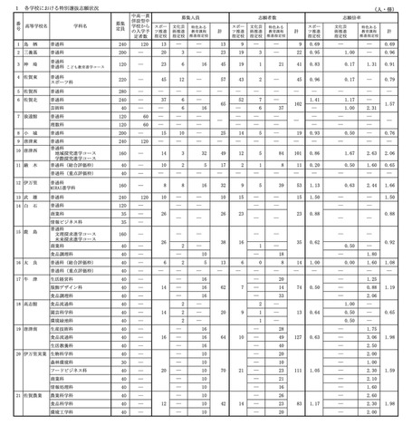 令和8年度 佐賀県立高等学校入学者選抜 特別選抜志願状況
