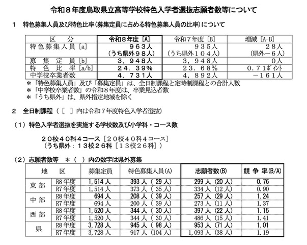 令和8年度 鳥取県立高等学校特色入学者選抜志願者数等について