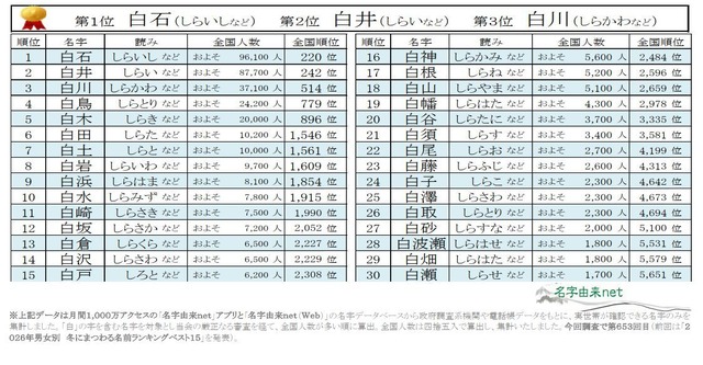 2026年冬にまつわる名字ランキングベスト30～白編～