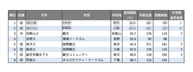 2025年学部系統別実就職率ランキング（観光系）