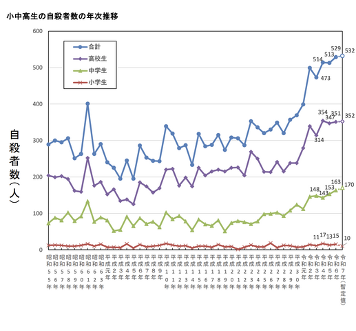 小中高生の自殺者数の年次推移