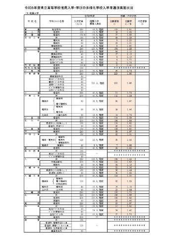 令和8年度県立高等学校推薦入学・学びの多様化学校入学者選抜実施状況